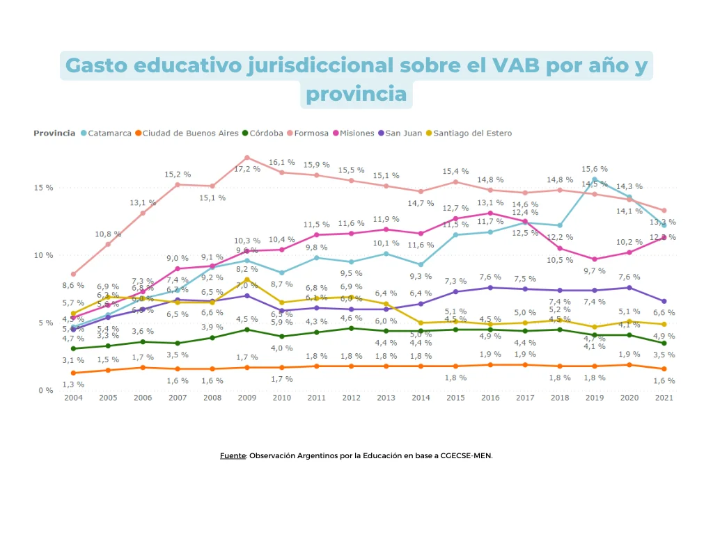 Foto: Observación Argentinos por la Educación en base a CGECSE-MEN.